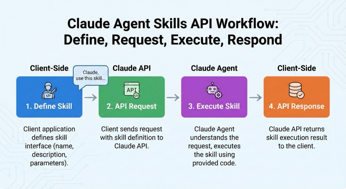 Claude Agent Skills API architecture and integration flow