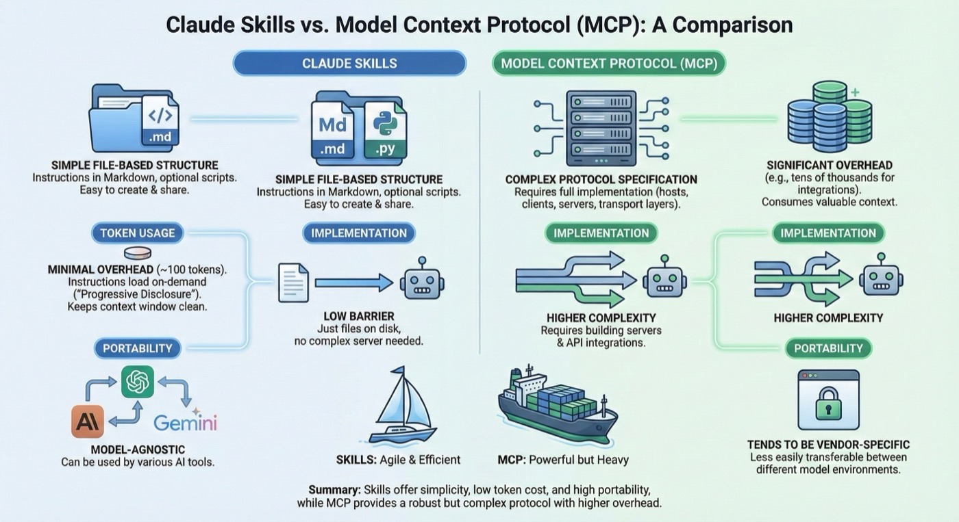 Claude Skills extend Claude Code with specialized capabilities for developers